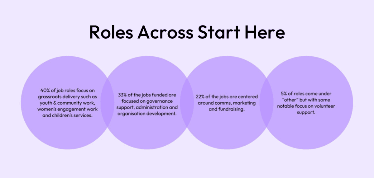 Roles Across Start Here  
